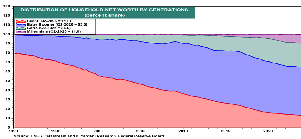 US Household Net Worth Share by Generation