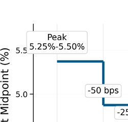 Fed Funds Rate Midpoint Path