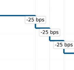 Step Chart of Three 25 Basis Point Cuts