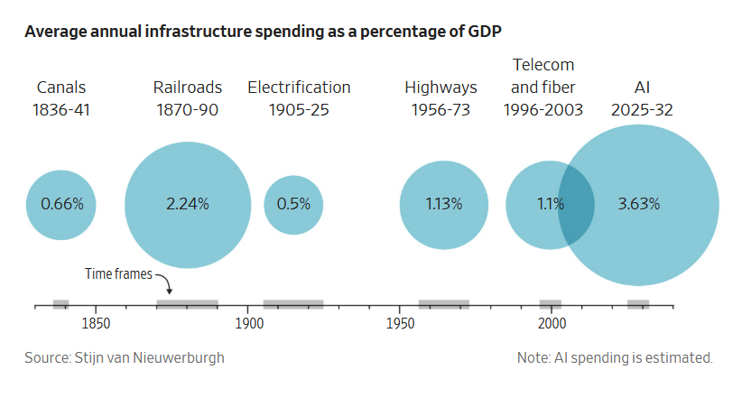 Infrastructure Spending as Share of GDP by Era