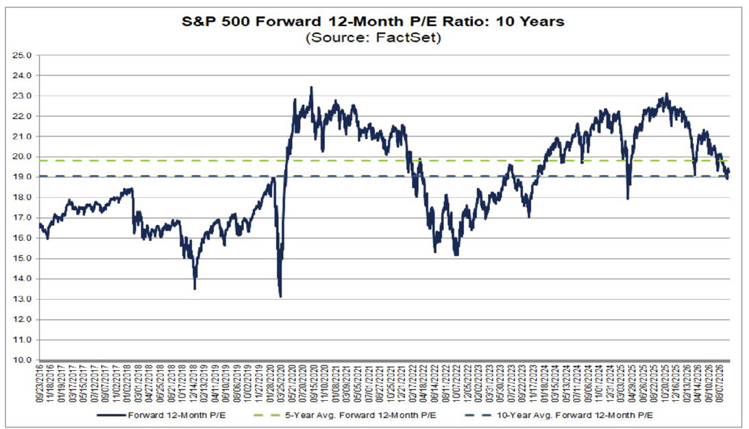 S&P 500 Forward 12-Month P/E Ratio