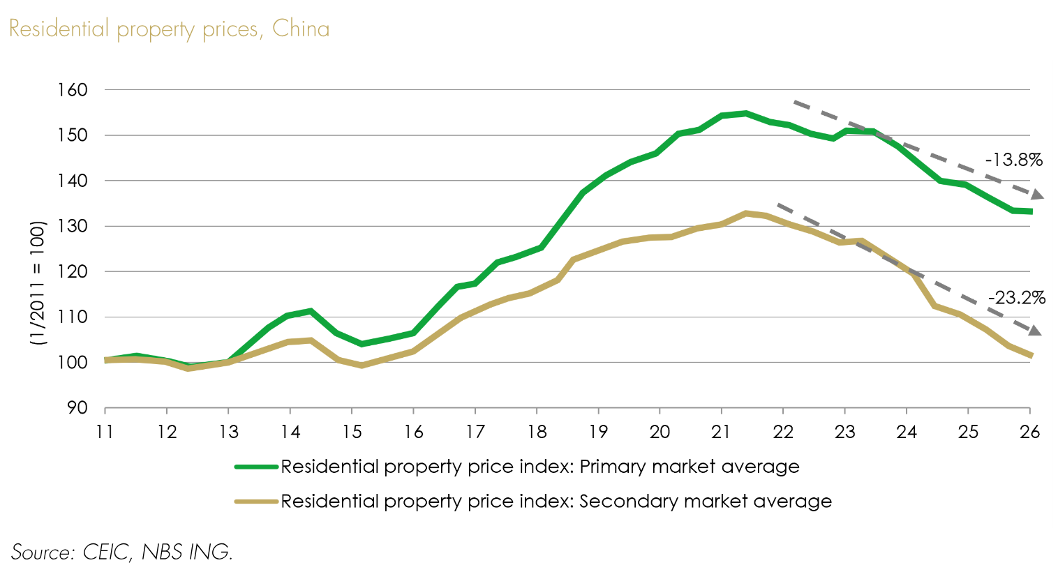 China residential property price indices, primary vs secondary