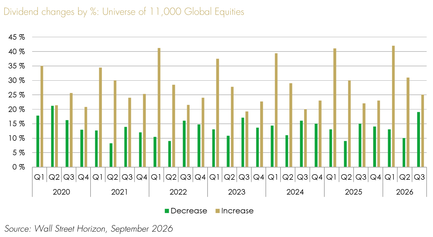 Dividend increases and decreases across global equities