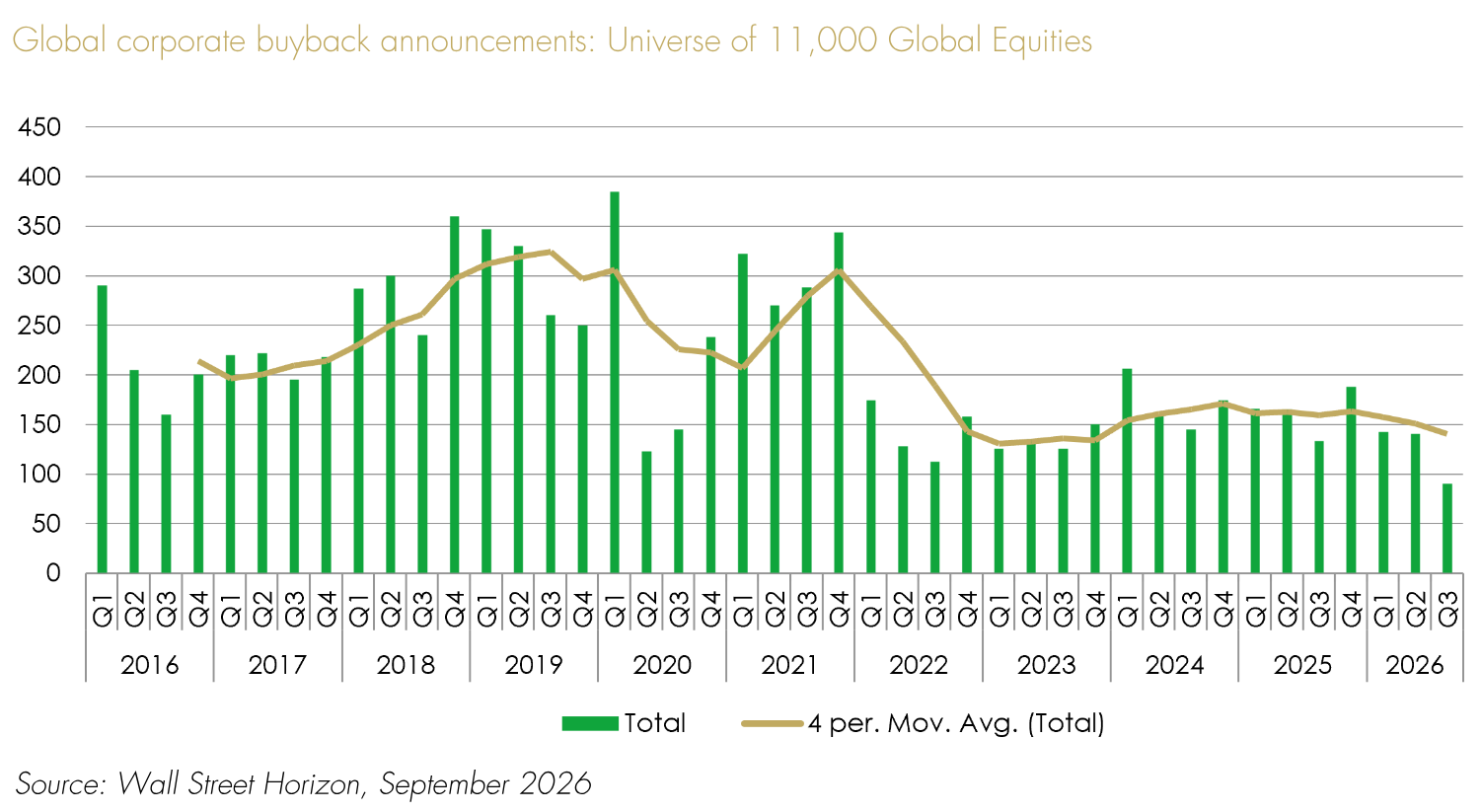 Global Corporate Buyback Announcements by Quarter