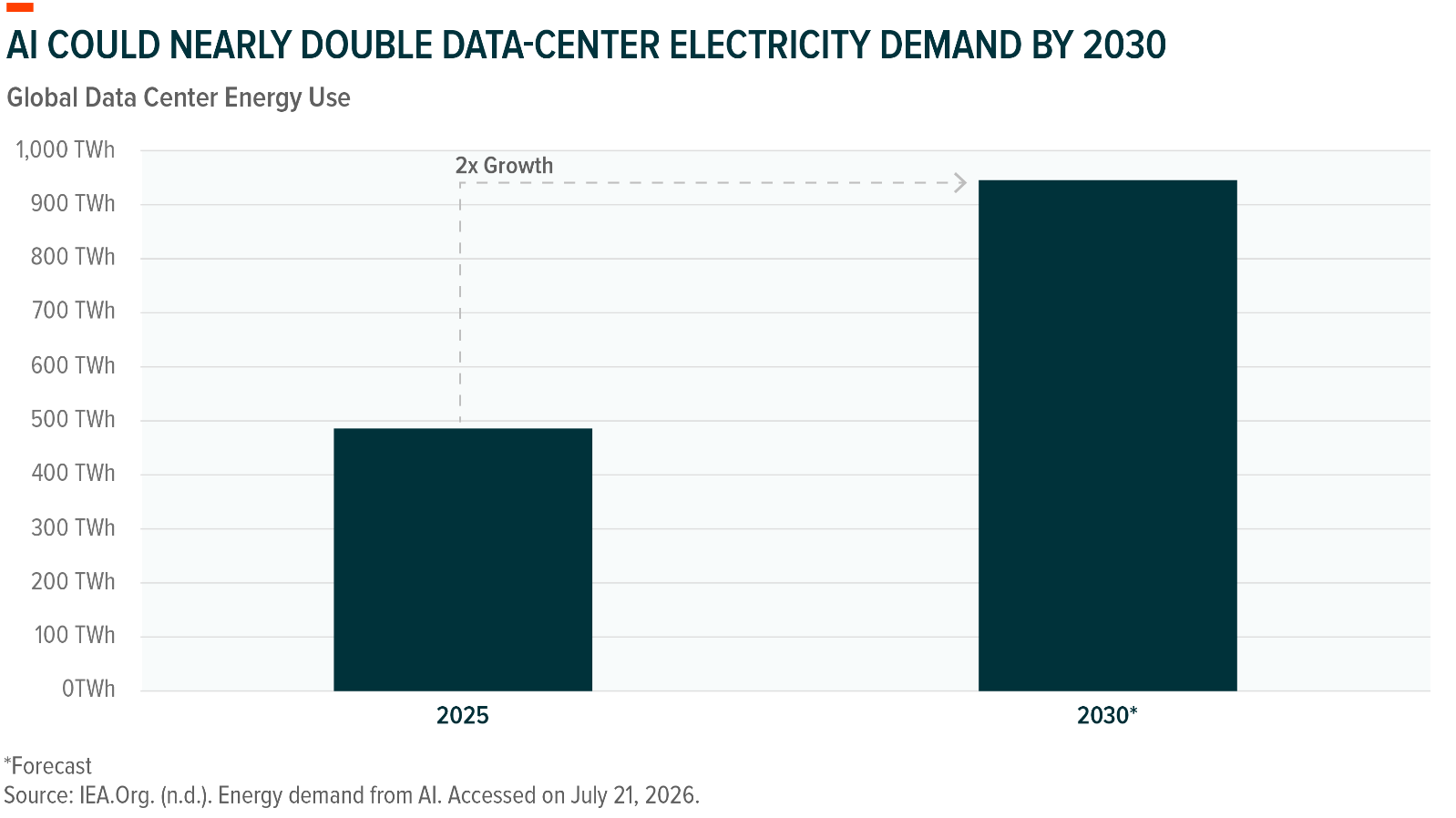 Global Data Center Energy Use, 2025 vs 2030