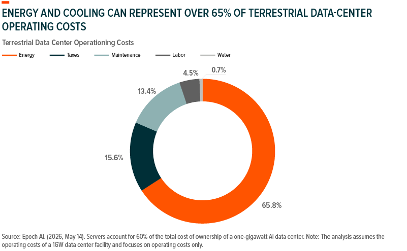 Data Center Operating Cost Breakdown