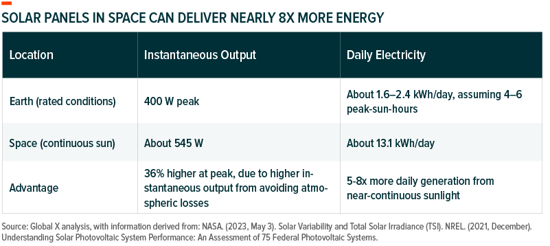 Solar Panel Output on Earth Versus in Space