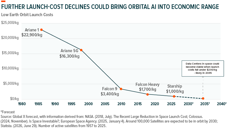 Low Earth Orbit Launch Costs Decline