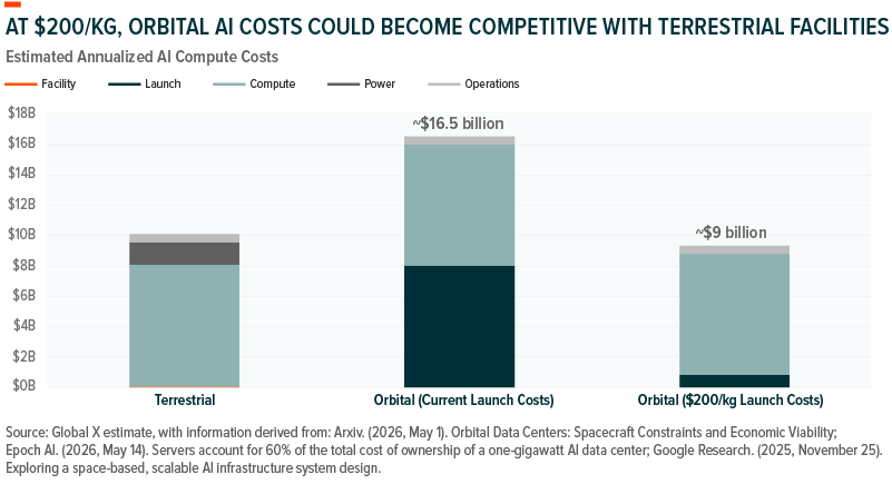 Annualized AI Compute Costs: Terrestrial vs Orbital