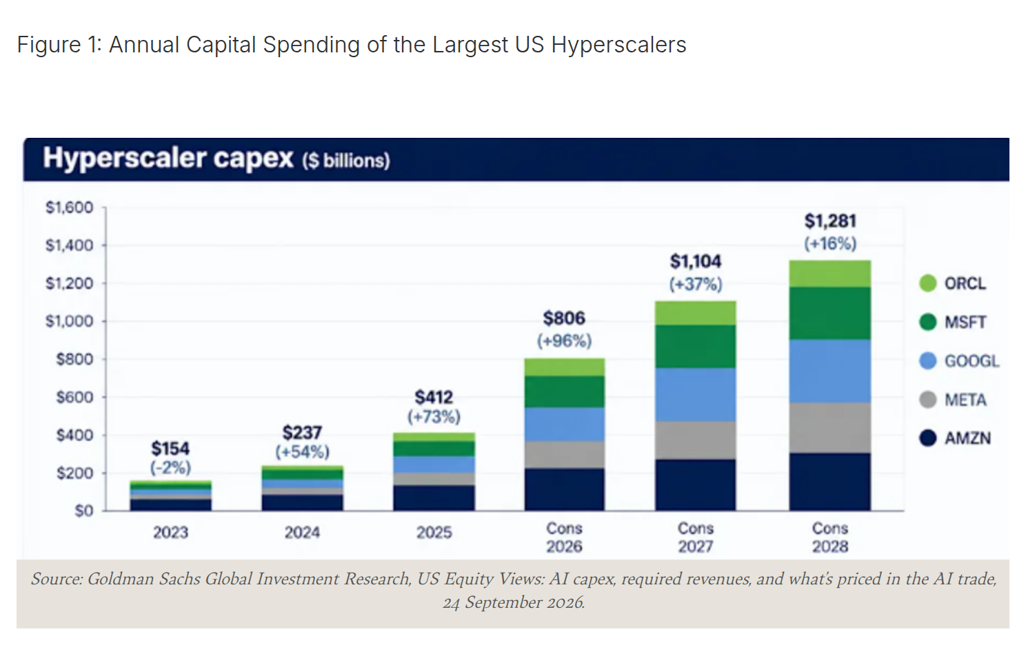 Hyperscaler capex 2023 to 2028 consensus