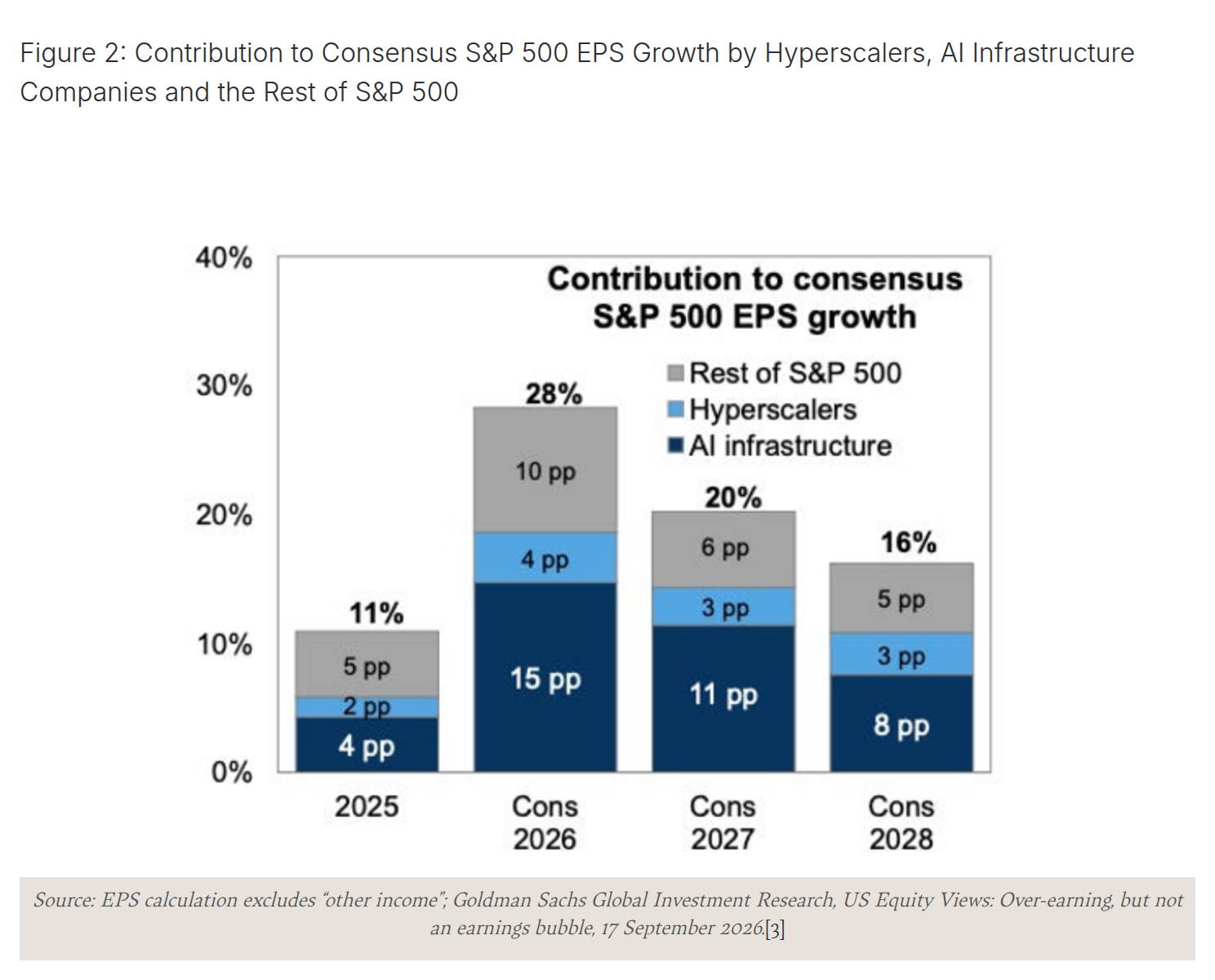 S&P 500 EPS Growth Contribution by Segment