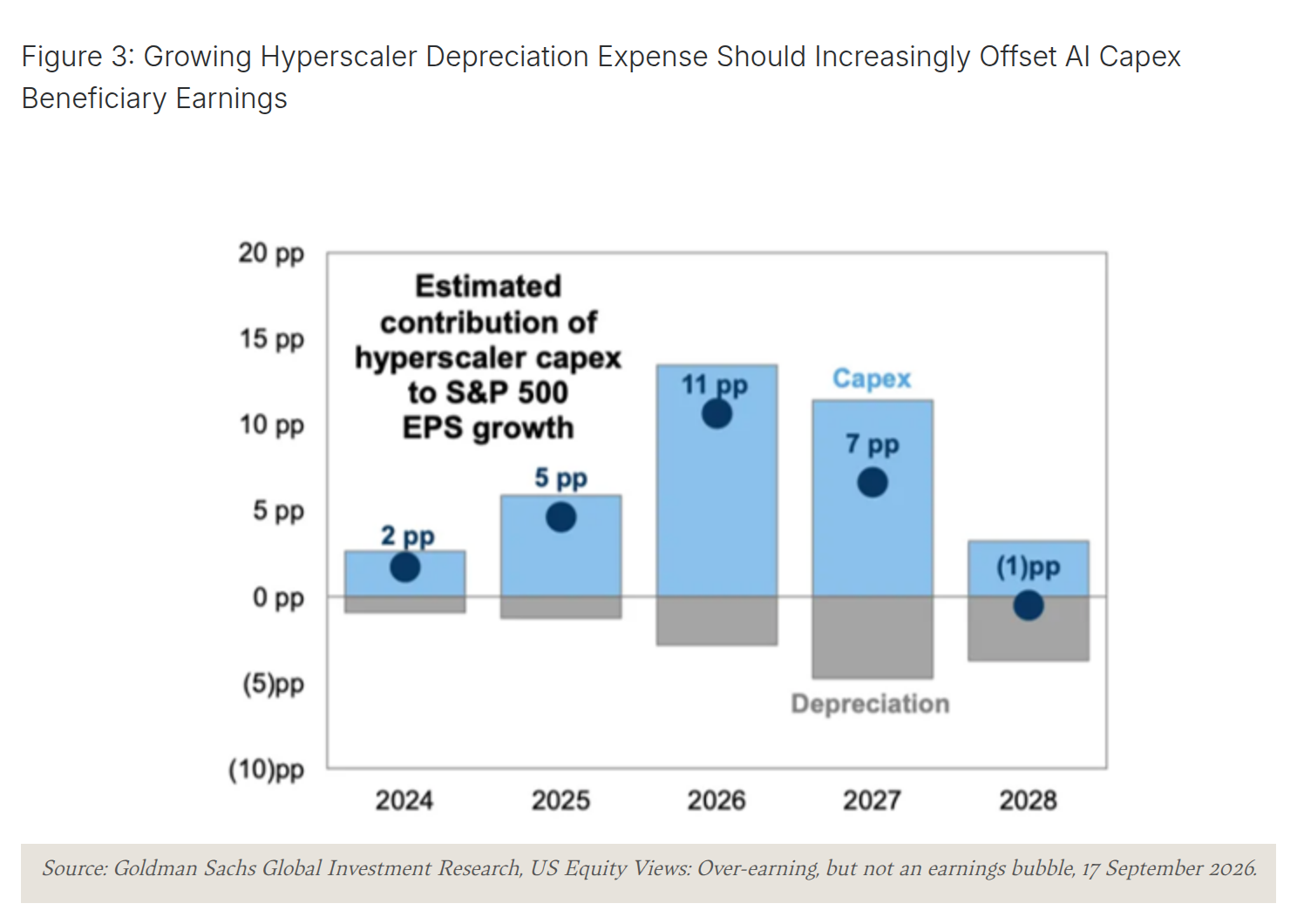 Hyperscaler capex contribution to S&P 500 EPS growth