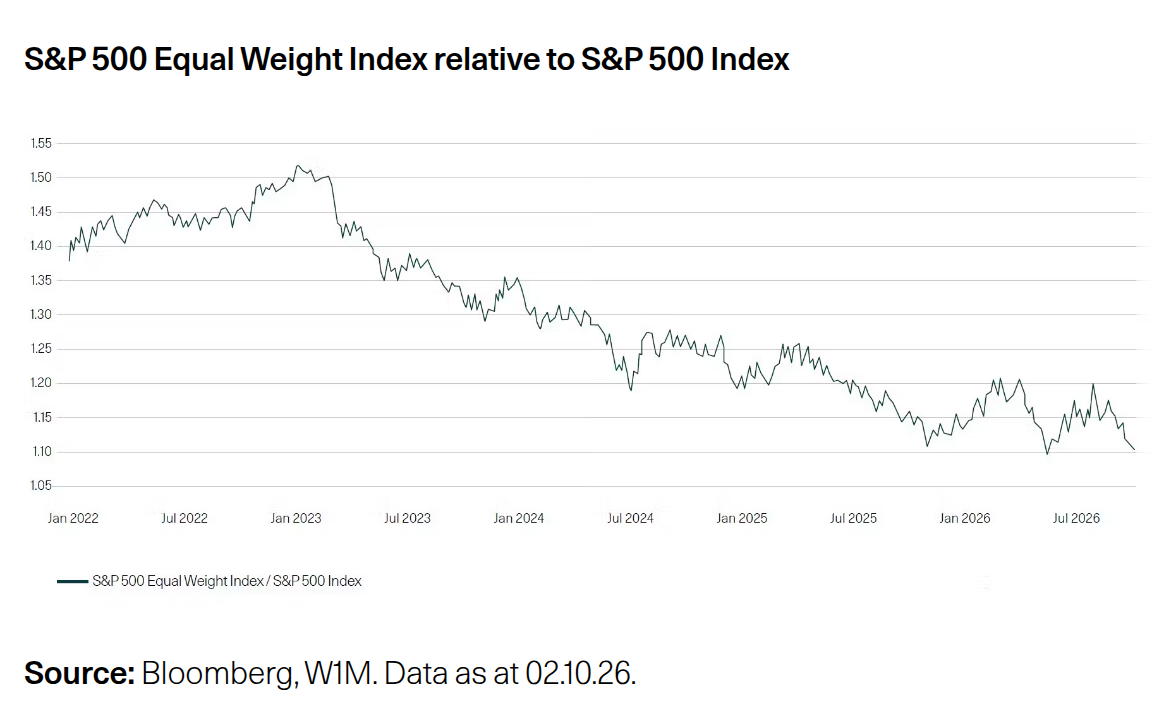 S&P 500 Equal Weight vs Cap Weight Ratio
