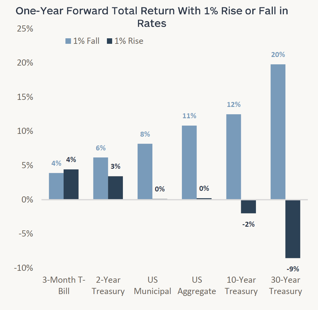 Bond Returns Under 1% Rate Rise or Fall