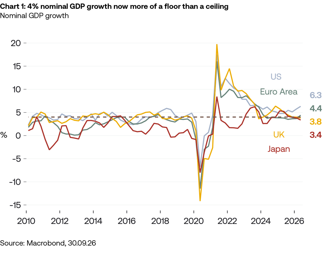 Nominal GDP growth for US, Euro Area, UK, Japan