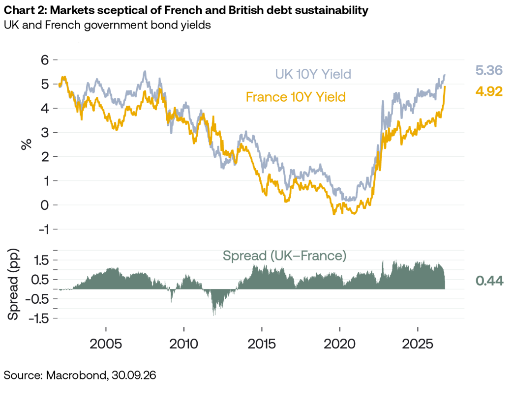 UK and French 10-year government bond yields