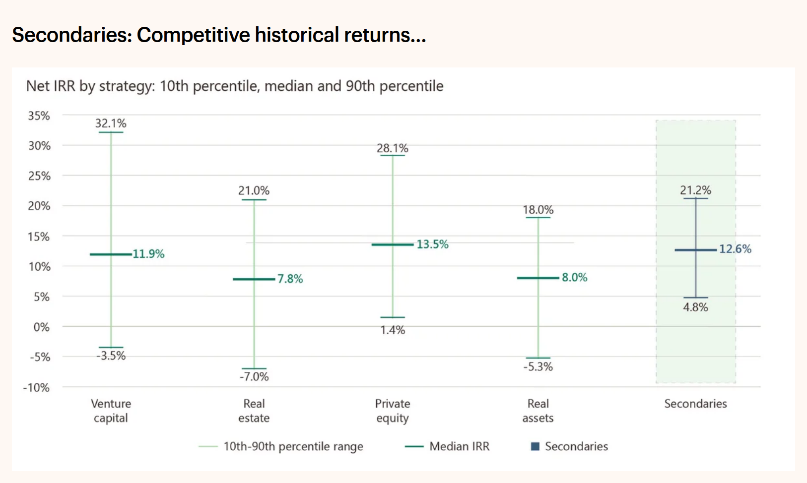 Net IRR by private market strategy