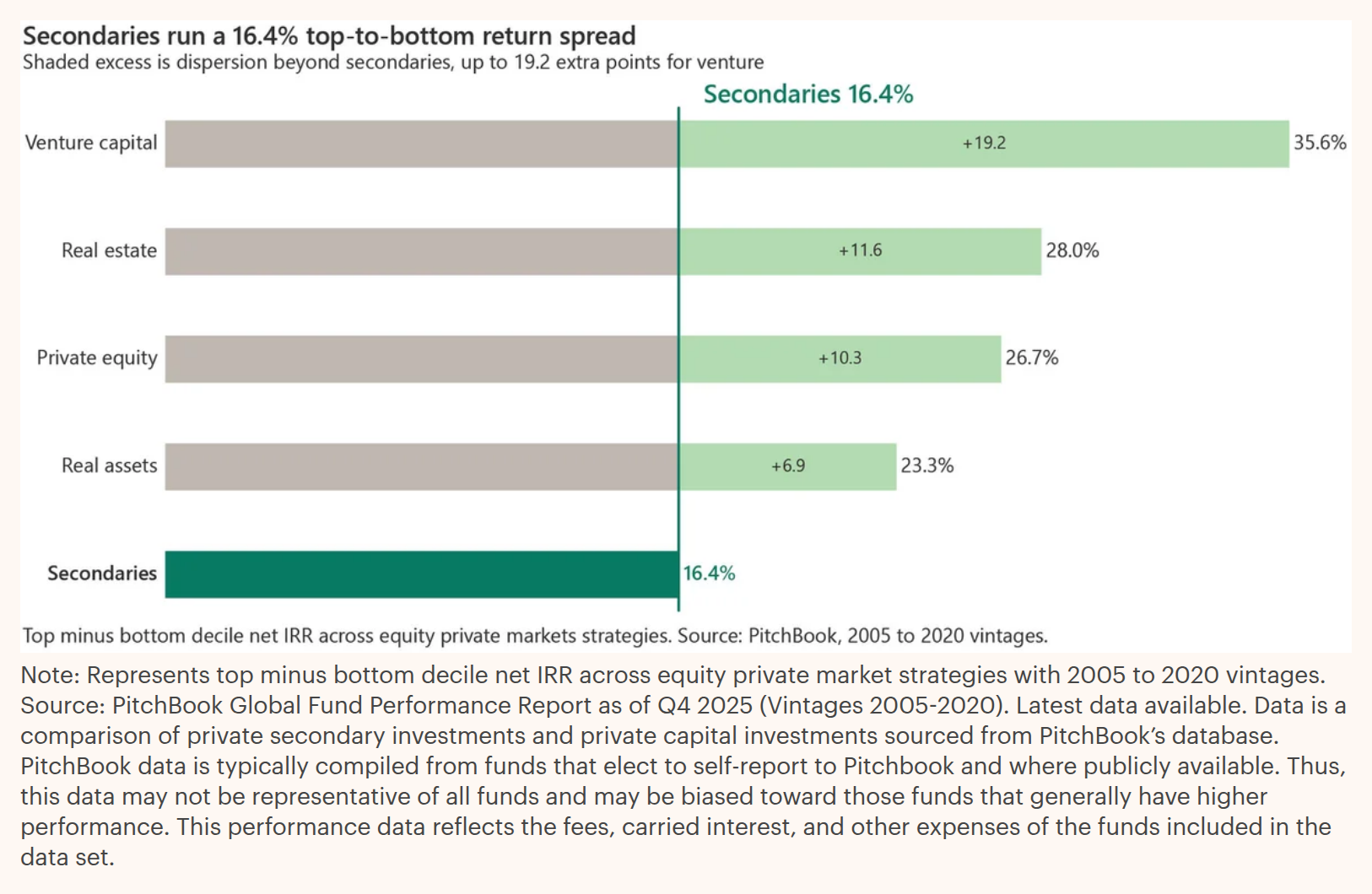 Top-to-bottom IRR spread across private market strategies