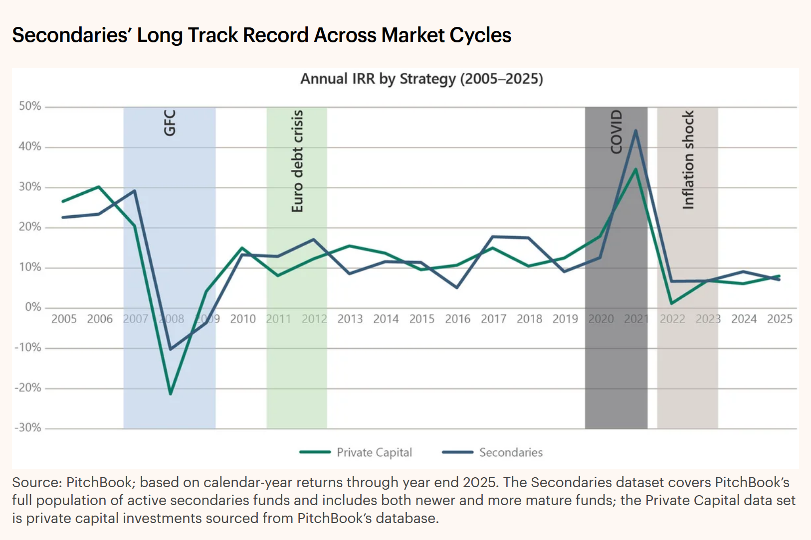 Annual IRR by Strategy, 2005-2025