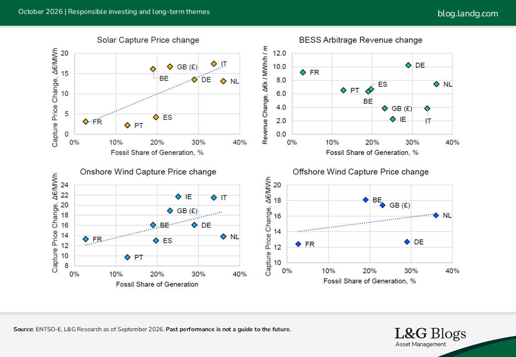 Capture price and arbitrage revenue change vs fossil share
