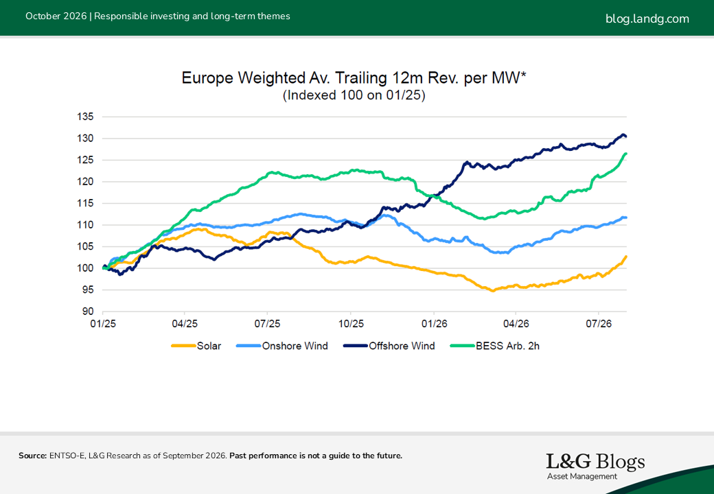 European Renewable Power Revenue per MW by Technology
