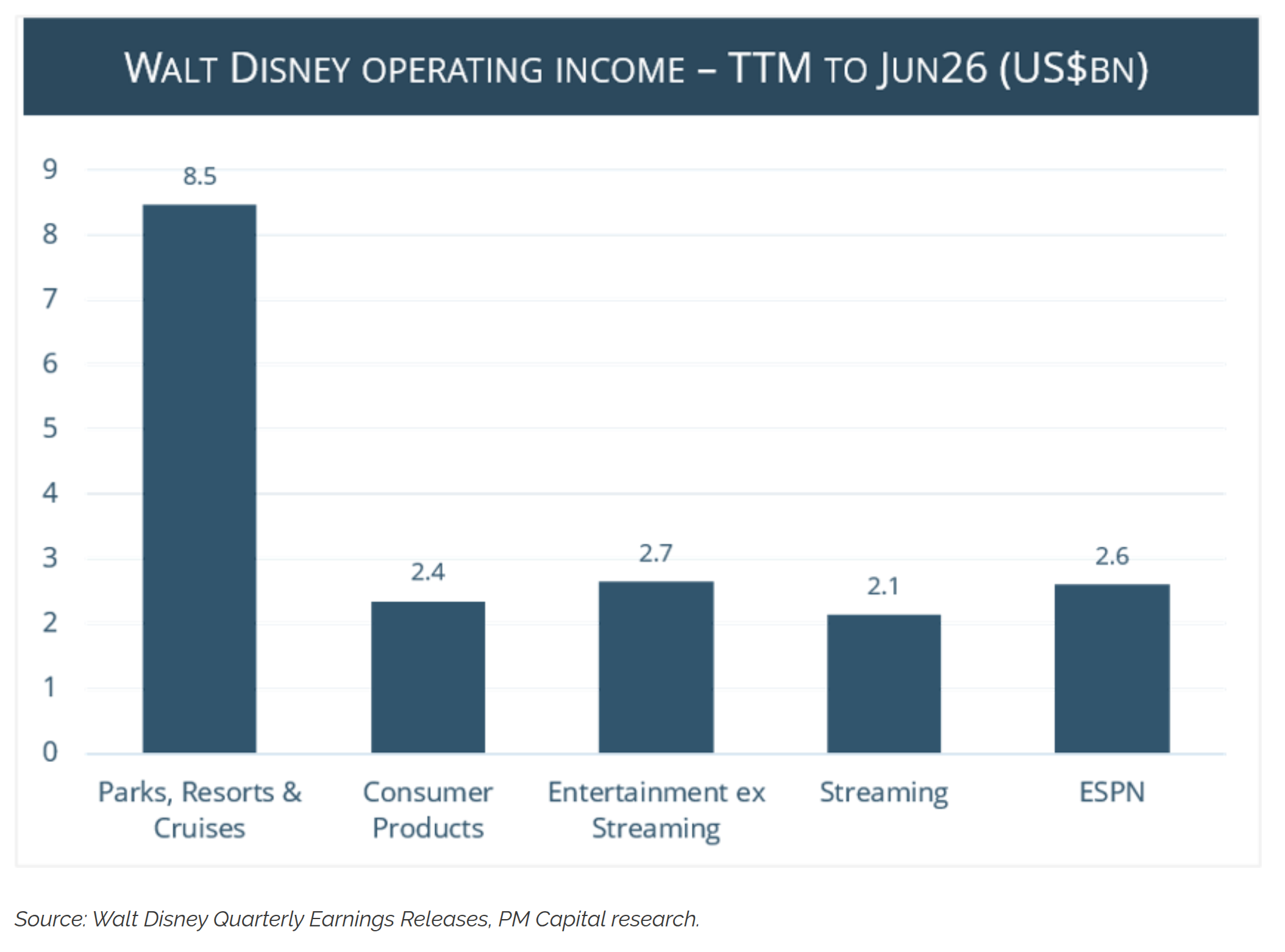 Disney Operating Income by Segment, TTM to Jun 2026