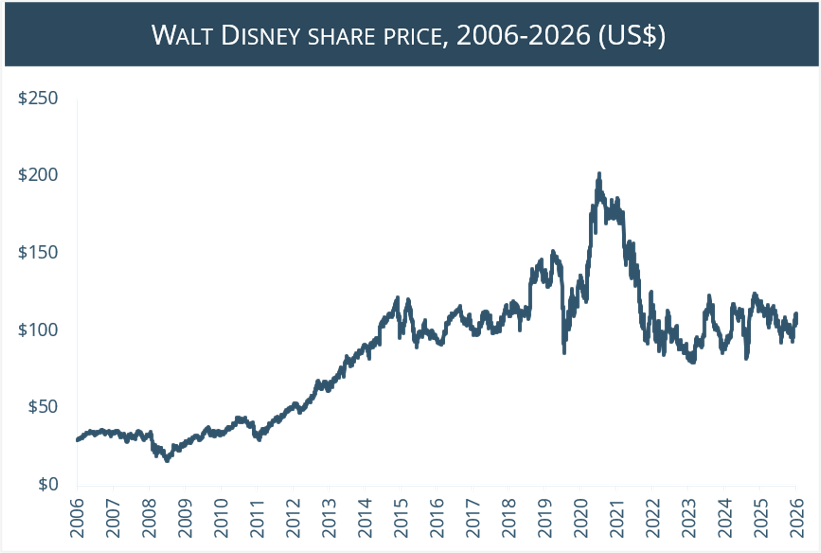 Walt Disney Share Price, 2006-2026