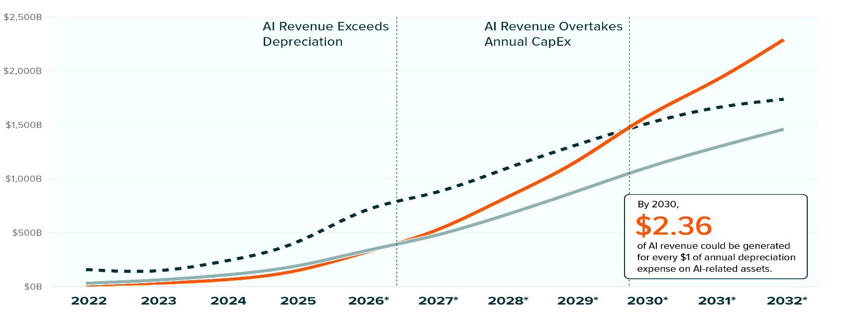 AI Revenue, Depreciation and CapEx Projections to 2032