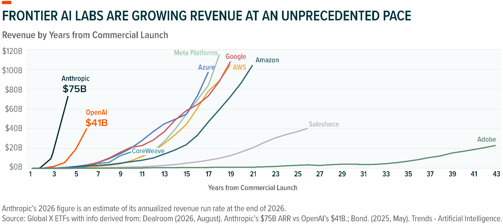 AI Labs Revenue Growth Since Commercial Launch