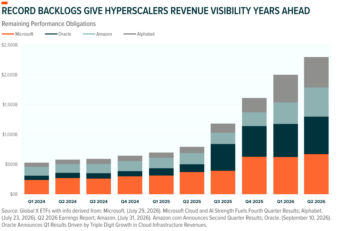 Hyperscaler Remaining Performance Obligations Backlogs