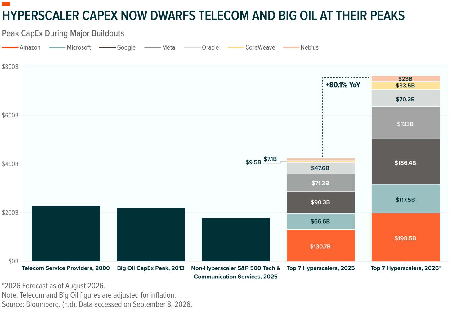 Hyperscaler capex versus telecom and big oil peaks