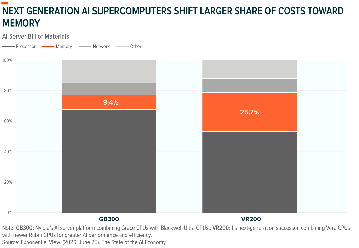 AI Server Cost Split: GB300 vs VR200